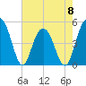 Pennys Creek tide chart for Monday, May 8, 2023