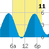 Pennys Creek tide chart for Sunday, June 11, 2023