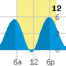 Pennys Creek tide chart for Monday, June 12, 2023