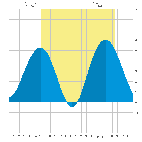 Pennys Creek tide chart for Tuesday, June 13, 2023