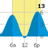 Pennys Creek tide chart for Tuesday, June 13, 2023