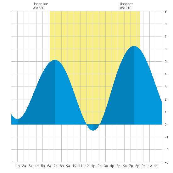 Pennys Creek tide chart for Wednesday, June 14, 2023