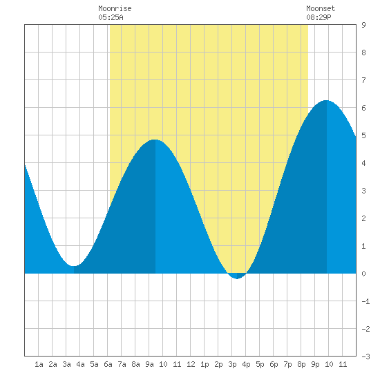 Pennys Creek tide chart for Saturday, June 17, 2023