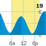 Pennys Creek tide chart for Monday, June 19, 2023
