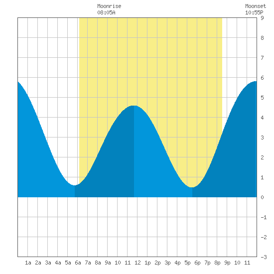 Pennys Creek tide chart for Tuesday, June 20, 2023