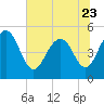 Pennys Creek tide chart for Friday, June 23, 2023