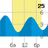 Pennys Creek tide chart for Sunday, June 25, 2023