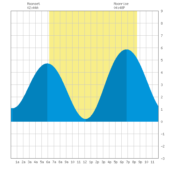 Pennys Creek tide chart for Thursday, June 29, 2023