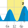 Pennys Creek tide chart for Friday, June 2, 2023