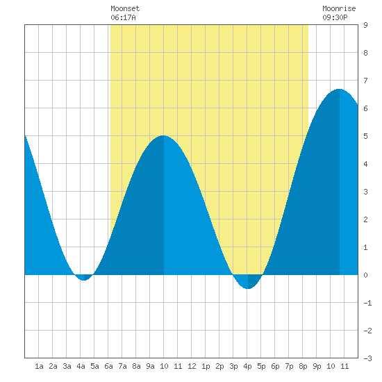 Pennys Creek tide chart for Sunday, June 4, 2023