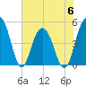 Pennys Creek tide chart for Tuesday, June 6, 2023