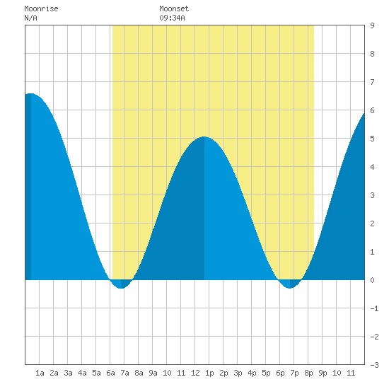 Pennys Creek tide chart for Wednesday, June 7, 2023