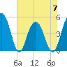 Pennys Creek tide chart for Wednesday, June 7, 2023