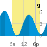 Pennys Creek tide chart for Friday, June 9, 2023