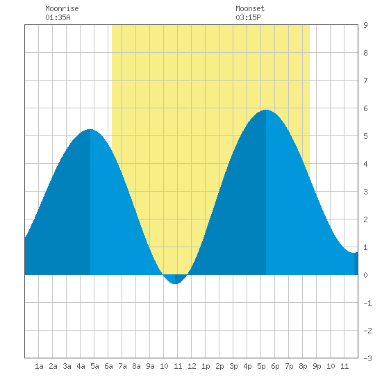 Pennys Creek tide chart for Tuesday, July 11, 2023