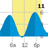 Pennys Creek tide chart for Tuesday, July 11, 2023