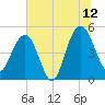 Pennys Creek tide chart for Wednesday, July 12, 2023
