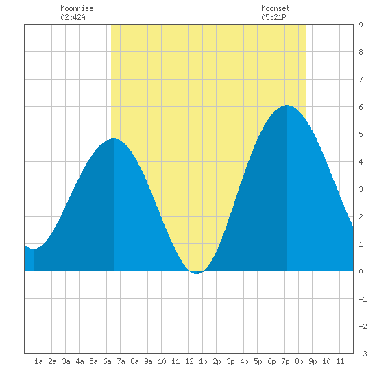 Pennys Creek tide chart for Thursday, July 13, 2023