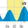 Pennys Creek tide chart for Saturday, July 15, 2023