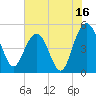 Pennys Creek tide chart for Sunday, July 16, 2023