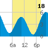 Pennys Creek tide chart for Tuesday, July 18, 2023
