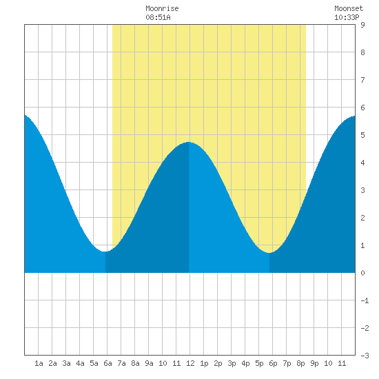 Pennys Creek tide chart for Thursday, July 20, 2023