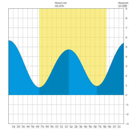 Pennys Creek tide chart for Friday, July 21, 2023