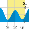 Pennys Creek tide chart for Friday, July 21, 2023