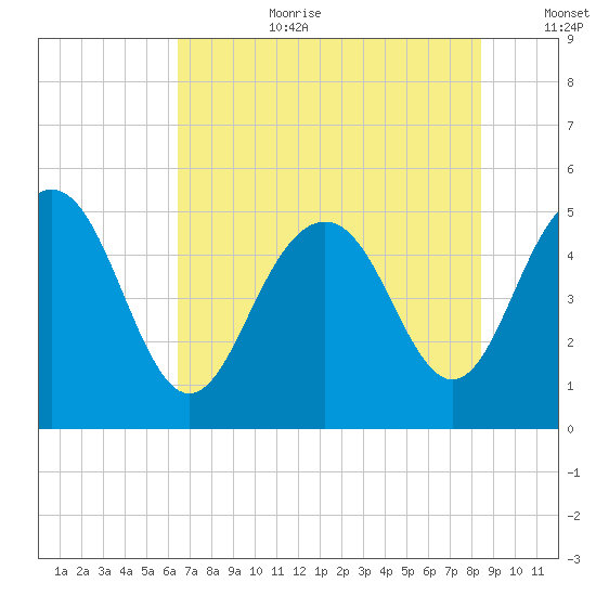 Pennys Creek tide chart for Saturday, July 22, 2023