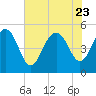 Pennys Creek tide chart for Sunday, July 23, 2023