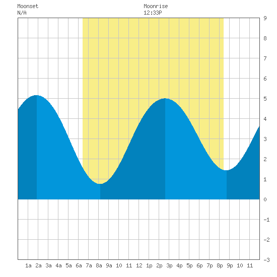Pennys Creek tide chart for Monday, July 24, 2023
