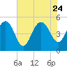 Pennys Creek tide chart for Monday, July 24, 2023