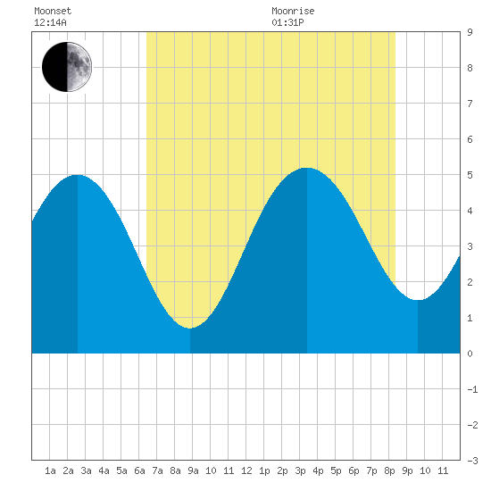 Pennys Creek tide chart for Tuesday, July 25, 2023