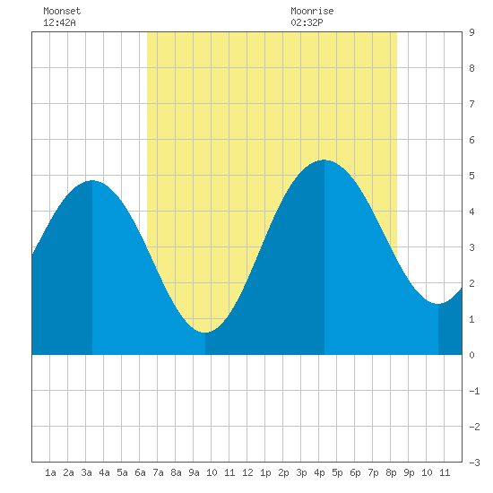 Pennys Creek tide chart for Wednesday, July 26, 2023