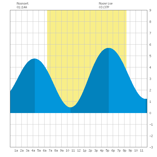 Pennys Creek tide chart for Thursday, July 27, 2023