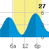 Pennys Creek tide chart for Thursday, July 27, 2023