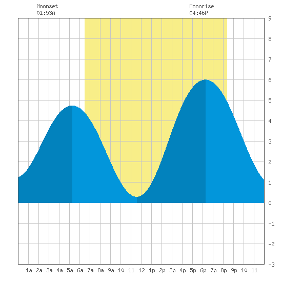 Pennys Creek tide chart for Friday, July 28, 2023