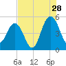 Pennys Creek tide chart for Friday, July 28, 2023