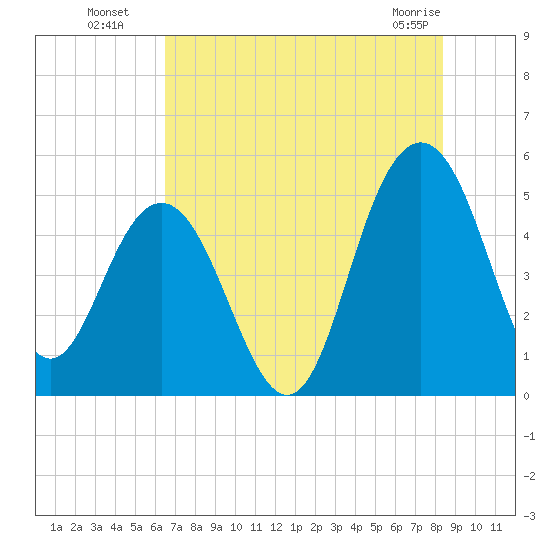 Pennys Creek tide chart for Saturday, July 29, 2023