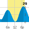 Pennys Creek tide chart for Saturday, July 29, 2023