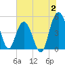 Pennys Creek tide chart for Sunday, July 2, 2023