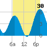 Pennys Creek tide chart for Sunday, July 30, 2023