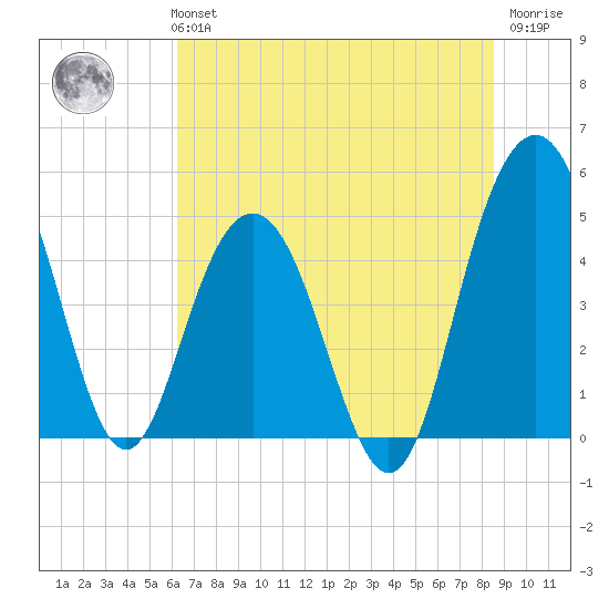 Pennys Creek tide chart for Monday, July 3, 2023