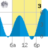 Pennys Creek tide chart for Monday, July 3, 2023