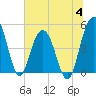 Pennys Creek tide chart for Tuesday, July 4, 2023