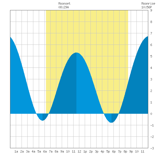 Pennys Creek tide chart for Wednesday, July 5, 2023