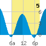 Pennys Creek tide chart for Wednesday, July 5, 2023