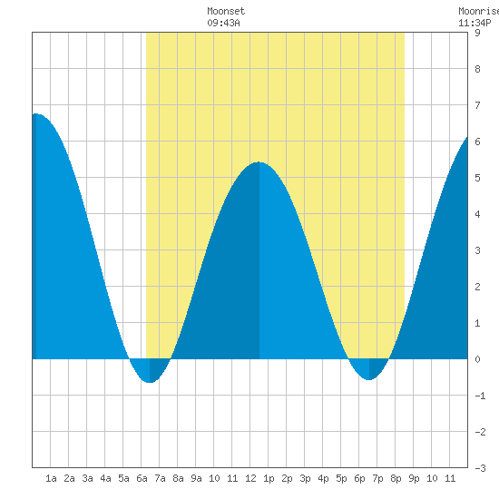 Pennys Creek tide chart for Thursday, July 6, 2023