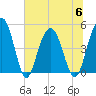 Pennys Creek tide chart for Thursday, July 6, 2023