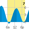 Pennys Creek tide chart for Friday, July 7, 2023